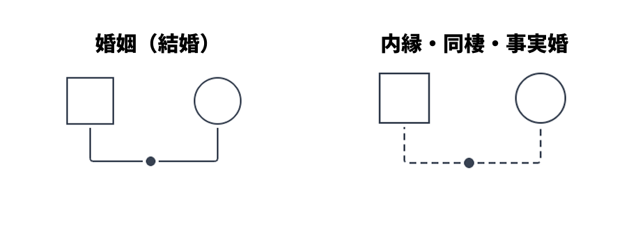 ジェノグラムでの結婚と内縁関係の表現の違い